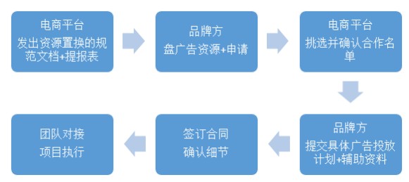 品牌方与平台置换资源的秘密-传播蛙