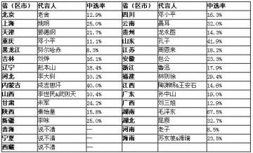 大陆各省“代言人”排行出炉