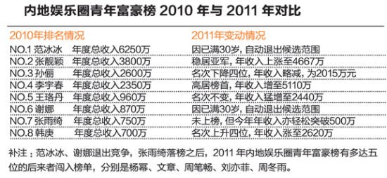 2011年华语娱乐圈青年富豪榜榜单分析(组图)