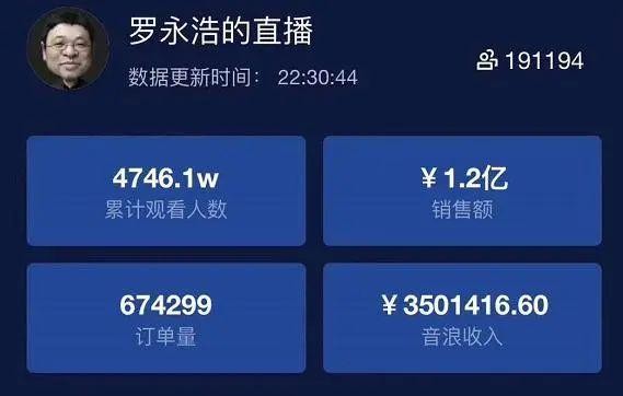 明星直播带货热，刘涛1.48亿李小璐4500万，她三小时三个亿