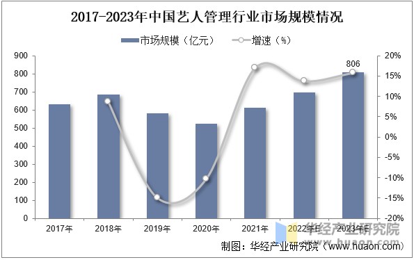 2025年中国艺人管理行业市场规模及竞争格局
