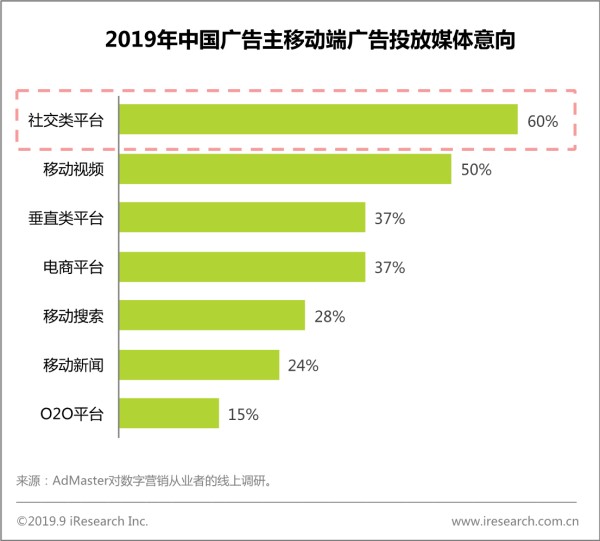 艾瑞：社交营销进入解决方案时代，构建品牌与用户的商业闭环