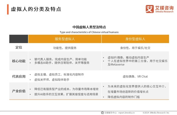 2024年中国虚拟数字人行业典型应用分析：虚拟人形象助力内容IP，推动各行业数字化转型(附报告下载)