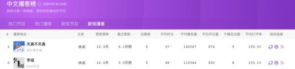 图片来源:“枫言枫语”中文播客新锐播客榜