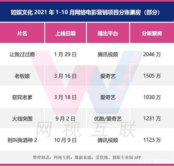 从5部票房破千万，看如娱文化的网络电影营销密码｜专访