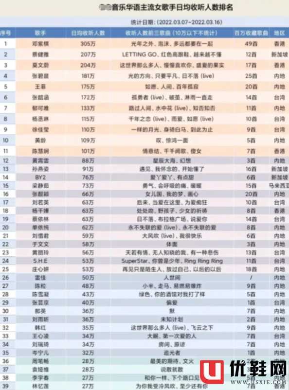 主流女歌手排名：不难看出，打新歌和参加音综仍是走红的主要渠道