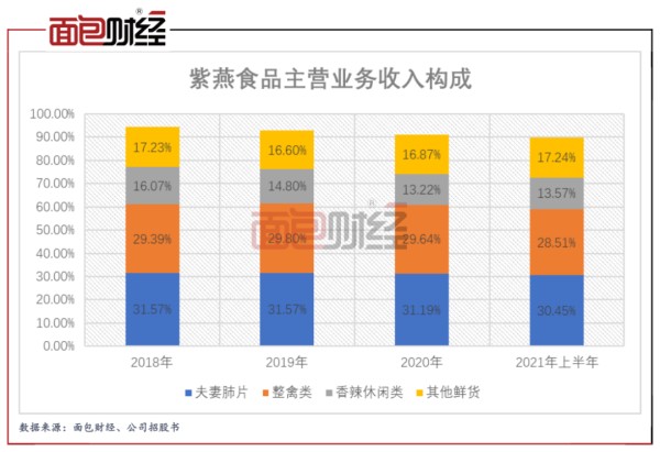 图2：报告期内紫燕食品主营业务收入构成