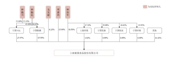 图1：紫燕食品股权结构