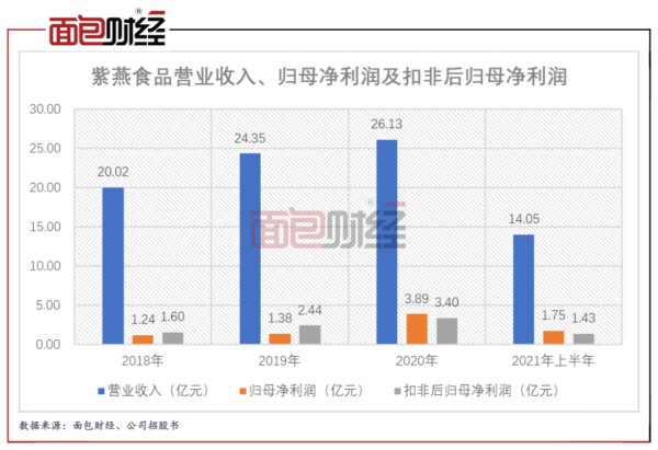 图3：报告期内紫燕食品业绩表现
