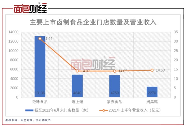 图4：主要卤制食品企业门店数量及营业收入