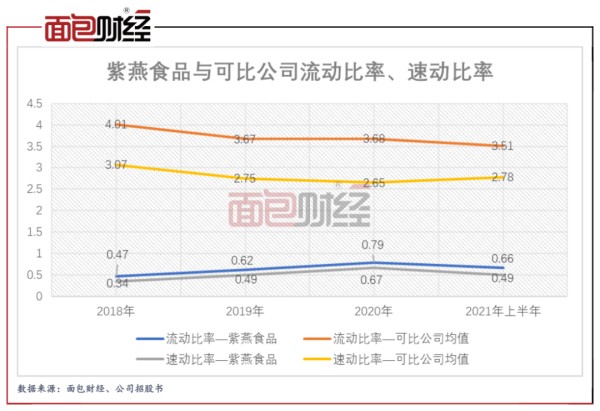 图6：报告期内紫燕食品与可比公司流动比率、速动比率