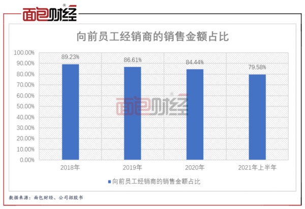 图5：报告期内紫燕食品向前员工经销商的销售金额占比