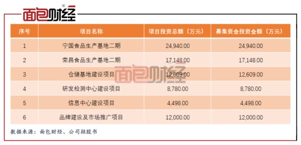 图7：紫燕食品募集资金用途
