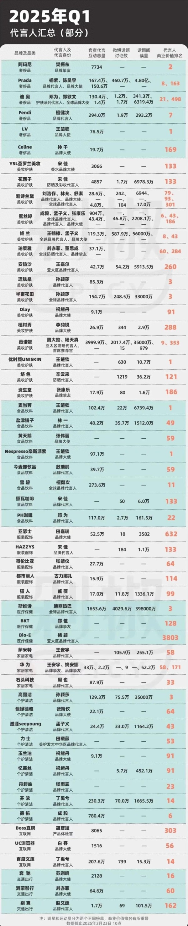 顶流！王楚钦登顶商业价值榜，力压众星
