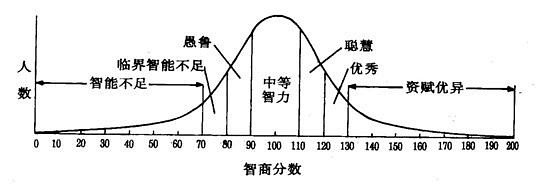 人类的智力是以正态分布的。