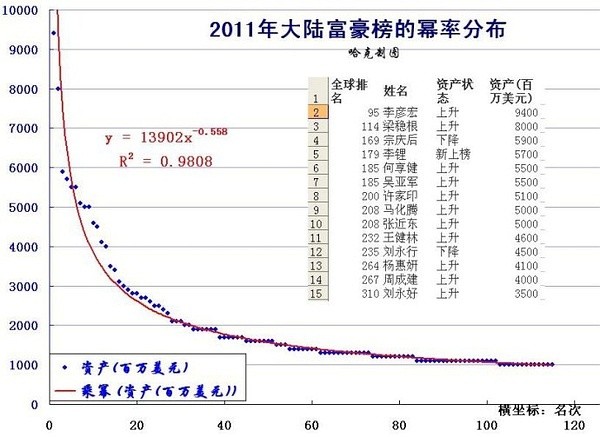 人类的财富是以幂律分布的。