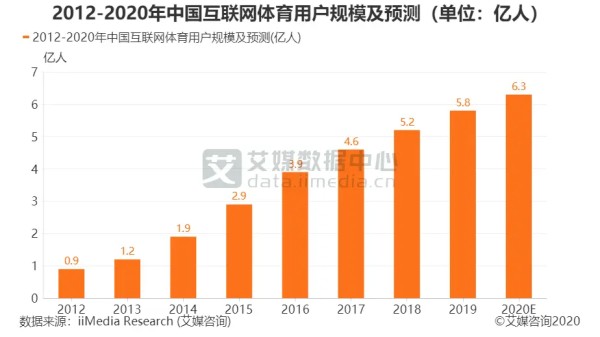 2012-2020年中国互联网体育用户规模及预测（单位：亿人）