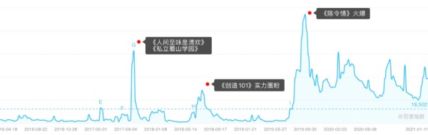 我写代码扒了「王一博」5年的微博，竟然发现了这些