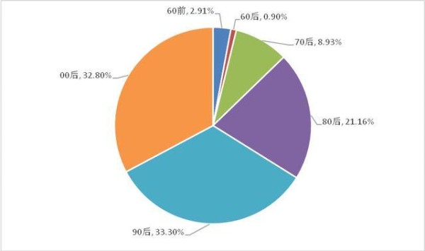 观众调查丨90/00后成观展主力军，跨领域观众齐聚展会