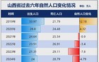 警惕！21个省，人口负增长！
