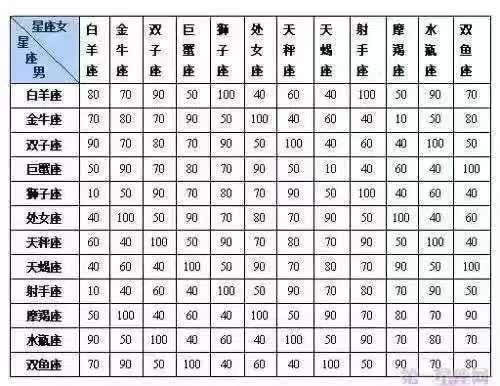 最全星座配对表,拿走不谢.