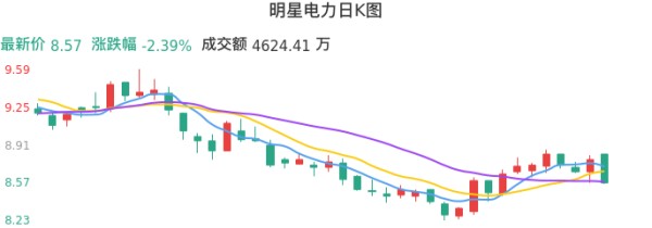 整体分析-日K图：明星电力股票整体分析报告