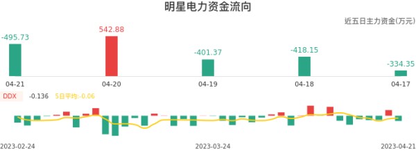 资金面-资金流向图：明星电力股票资金面分析报告