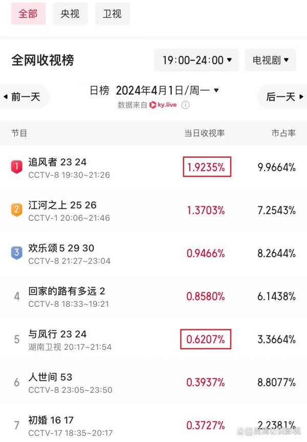 《与凤行》和《追风者》收视率对比：一个王一博等于三个赵丽颖？