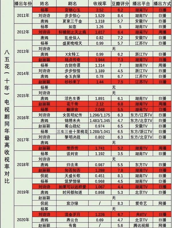 85花现代剧谁的成绩最差？刘诗诗古装、现代均垫底