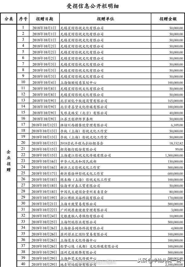 芭莎明星慈善夜捐款明细公示了，众多正能量小生榜上有名