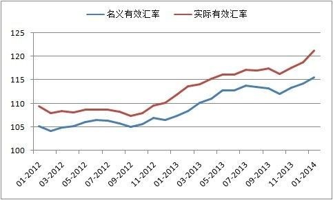 国际清算银行：1月人民币实际有效汇率再创纪录新高(图表)