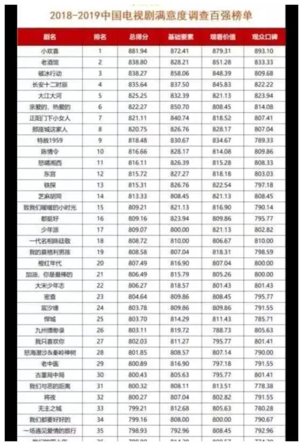 2019年华鼎奖最佳演员提名海报出炉，赵丽颖、杨紫你pick谁？