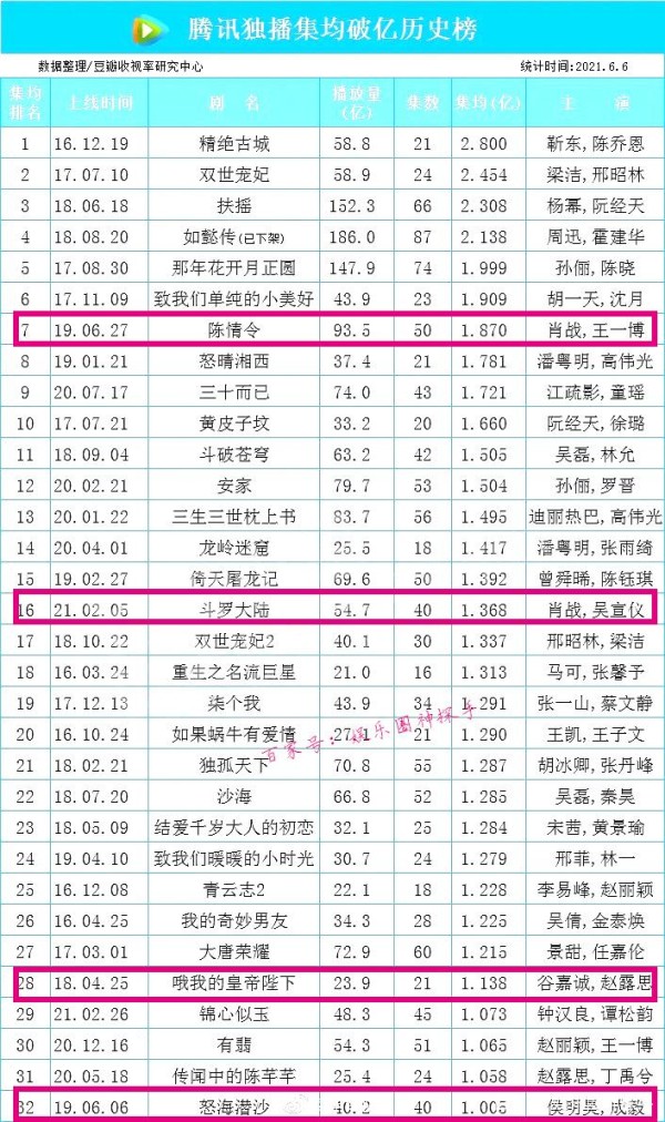 腾讯视频独播均破亿剧集：肖战3部上榜，最后一名是新晋男神