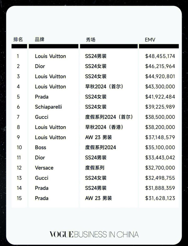 2023时装秀媒体影响力TOP15榜单