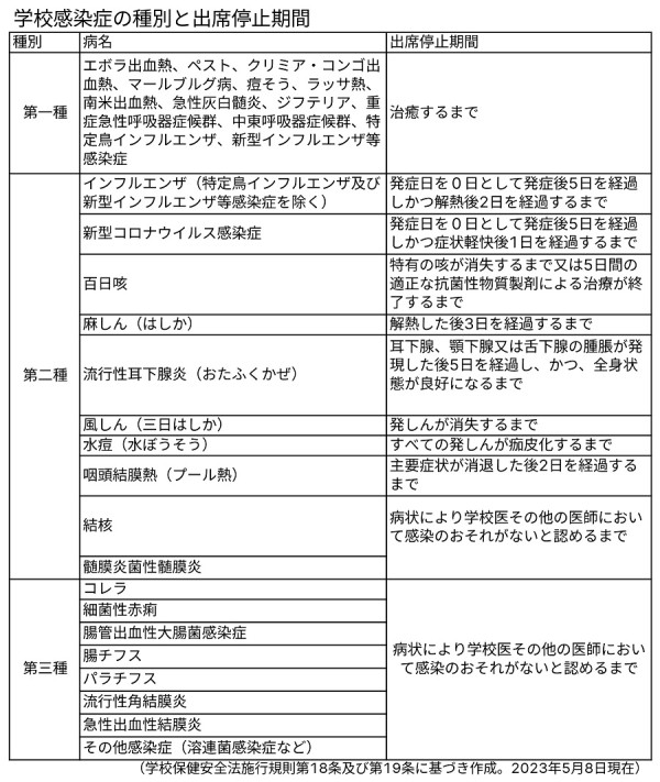 学校感染症の種別と出席停止期間