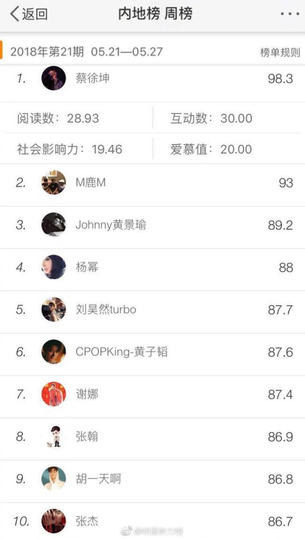 C位出道蔡徐坤是如何超越鹿晗、黄景瑜、杨幂成为顶级流量王的！