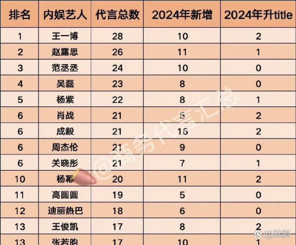 2024年内娱艺人代言总数的排名中...@踮脚的动态