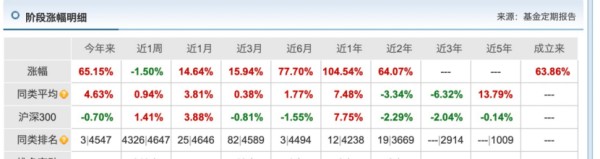 截图来源：天天基金