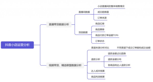 直播数据分析方法，附思维导图与模板——九数云插图