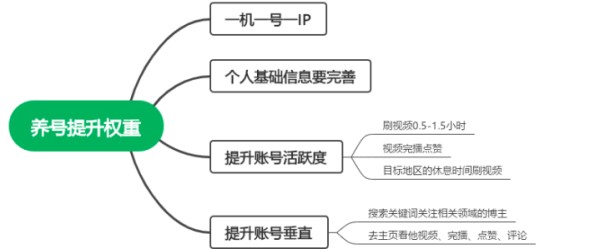 从0教你如何建立自己的Tiktok账号矩阵