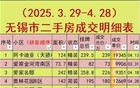 无锡市房价一览（2025.3.29-4.28）