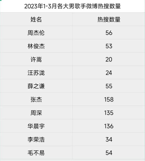 乐坛男歌手营销统计：张杰最多，周深、华晨宇相差不大，许嵩最少