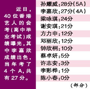 娱乐圈也有优等生 明星高考成绩大曝光