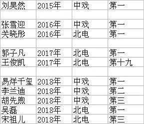 明星艺考名次盘点：吴磊易烊千玺都是第一名，王俊凯竟然最低
