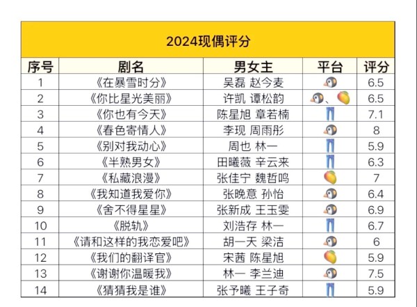 2024必看的十部现代偶像剧推荐