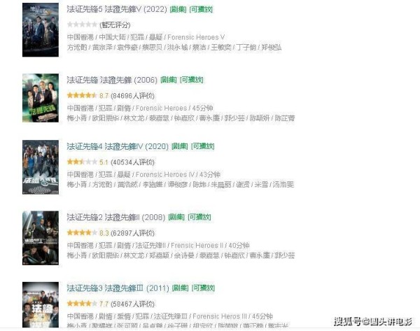 《<a style='color:#f10404;' href='https://www.mingxing.cc/tags-10651.html ' target='_blank'>法证先锋5</a>》空降热播，热度口碑两极化，网友：看不下去了