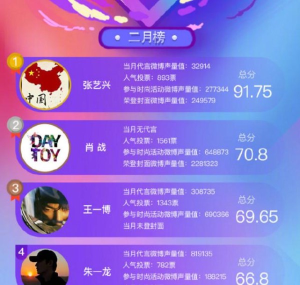 明星时尚价值榜出炉，肖战依旧力压王一博朱一龙，未伤毫发？