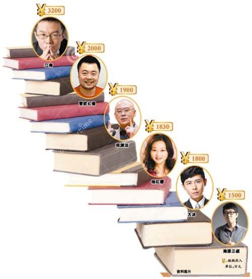 第十届作家富豪榜掀起话题：青春教主转战影视