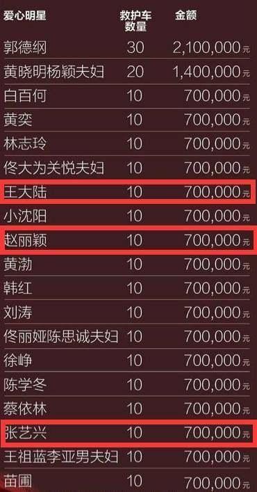 慈善夜赵丽颖直播募捐20万，个人再捐70万！