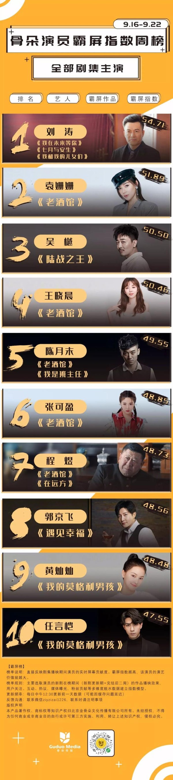 艺人周榜丨杨紫、杨洋热度持续，娜扎、窦骁跃升至榜单前五
